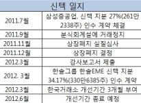 한숨쉬는 신텍 투자자들, 7월엔 거래 재개될까