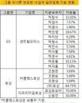 [더벨]GS·효성 등 오너가 수입차 장사 신통치 않네…