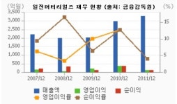 [더벨]일진머티, 상장 후 실적 하락...시장 전망 오류