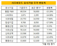 [더벨]용감한 사조씨푸드·FFB..유사기업 주가 보니