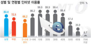 한글보다 인터넷 먼저 배우는 아이들의 나라