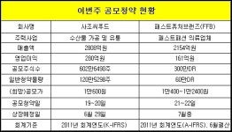 [공모주브리핑]코스피 상장 사조씨푸드·FFB