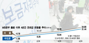 그린벨트풀며 추진한 '반값주택' 전세난민만 양산