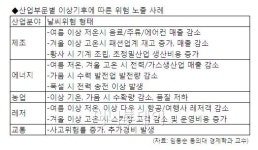 2100년까지 한반도 기온 4도↑ 2800조 피해
