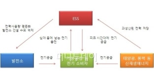 전력난 구원투수 ESS가 뜬다...2020년 59조 시장