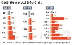 전경련, 韓 기업 최고..日·美보다 에너지 효율 높다