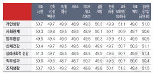 韓직장인 정신건강은 집단 멘붕 상태