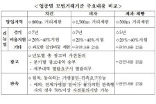 교촌치킨, 목우촌또래오래, 미스터피자, 도미노피자.. 가맹점 창업 어려워졌다