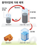 [단독]내년부터 용적률 사고 판다…압구정 재건축 햇볕