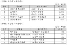 호텔롯데·삼성전자 제친 서울 재산세 1위 건물은?