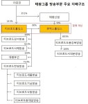 [더벨]태광그룹 계열사 자진상폐, 지배구조 강화?