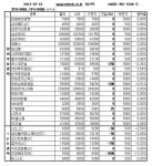[장외주식]우양에이치씨 13%↓... IPO株 줄하락
