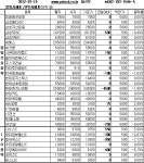 [장외주식]동아건설 7.9% 급락