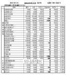 [장외주식]SK건설, 3만7500원 마감 낙폭 확대