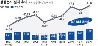 삼성전자, 2분기 매출-이익 사상 최대