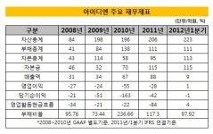 [더벨]아이디엔, 잦은 업종 변경...수익성 악화