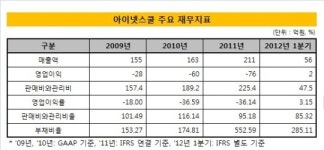 [더벨]아이넷스쿨, 올해 적자 불가피..상폐수순?
