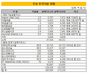 [더벨]포스코, 글로벌 A급 대열서 탈락하나
