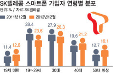 2030→1080→5060…스마트폰 3천만 시대 열렸다