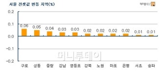 폭염끝나니 전세시장 들썩…서울 1년여 만에 상승