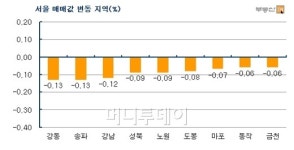 세제혜택 줘도 안산다…서울 아파트값 35주째 하락