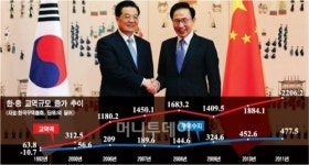 성년 맞은 한중 경제, 中 내수시장 공략 새 화두