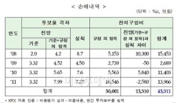 한전, 전력거래소 등에 4.4조 손해배상 소송 왜?