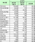[표]연결기준 코스피 순이익 감소율 상위 20위