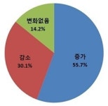 수출기업 물류비 부담 늘어…작년보다 16.3% 증가
