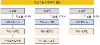 [더벨]대성家, 12년 형제다툼 마무리 되나