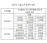 코이즈, 수급 덕에 높은 공모가 받았지만…