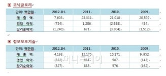 1.2조 공공보안, 대기업 제한은 기회