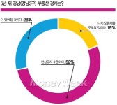 [창간5주년 설문조사]부동산 지금 사두면 5년 후에는…