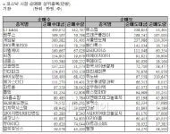 [표]코스닥 기관 순매매 상위 종목- 31일