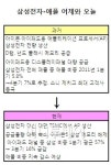 삼성 vs 애플 계속되는 힘겨루기 최후 승자는?