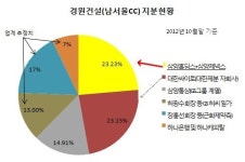 남서울 CC(경원건설) 10, 12호공 | [더벨]김윤 삼양그룹 회장의 '남서울CC' 딜레마