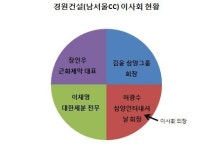 남서울CC(경원건설) 6,7호공 | [더벨]김윤 삼양그룹 회장의 '남서울CC' 딜레마