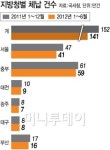 불황에 기업들 경기지역 몰려‥중부청 체납액 골머리