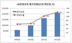 (주)엘지화학오송공장(UT동 3차) | [더벨]LG생명과학, 오송공장 투자의 '그늘'