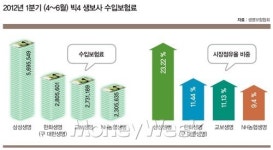 NH농협생명·손보, 시장영향력 확대는 착시?