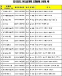 대도종합건설 등 16개 건설사, 하도급모범업체 선정