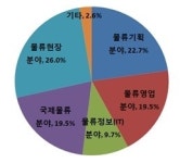 경기 불확실성에… 물류기업 70% 내년 채용 불투명