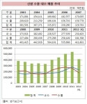 [더벨]신원, 적자 행진에 차입금 급증 어쩌나