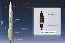 나로호, 어떻게 구성됐나