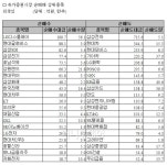 [표]거래소 외국인 순매매 상위 종목- 28일