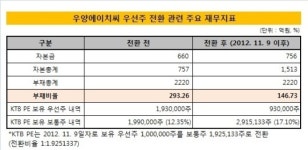 [더벨]우양에이치씨, RCPS 보통주 전환 재무부담↓