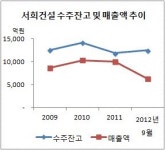 [더벨]서희건설, 실적부진 불구 재무개선..대선 테마주 효과?