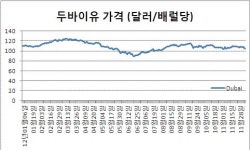 수출1위 석유화학, 유가 따라 천당과 지옥
