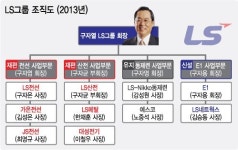 LS, E1 사업부문 신설… 4개 부문 체재로