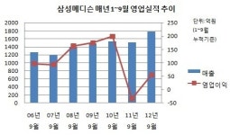 [더벨]삼성메디슨, 실적 이상 합병가치에도 미달